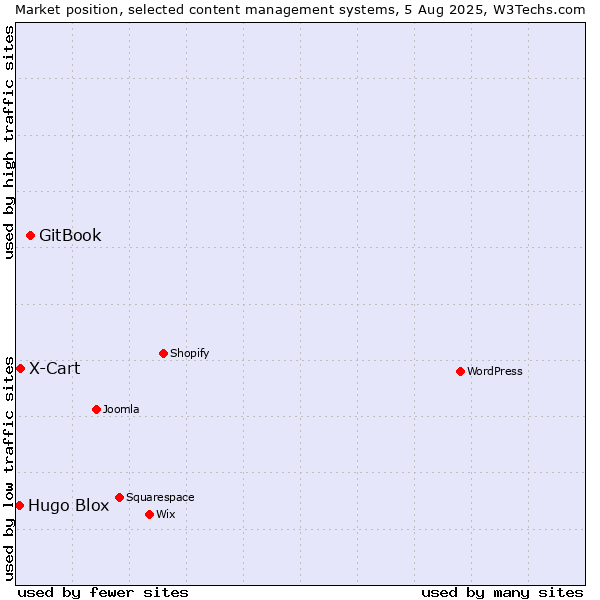 Market position of GitBook vs. X-Cart vs. Hugo Blox