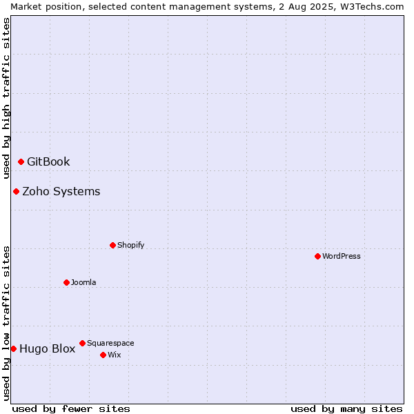 Market position of GitBook vs. Zoho Systems vs. Hugo Blox
