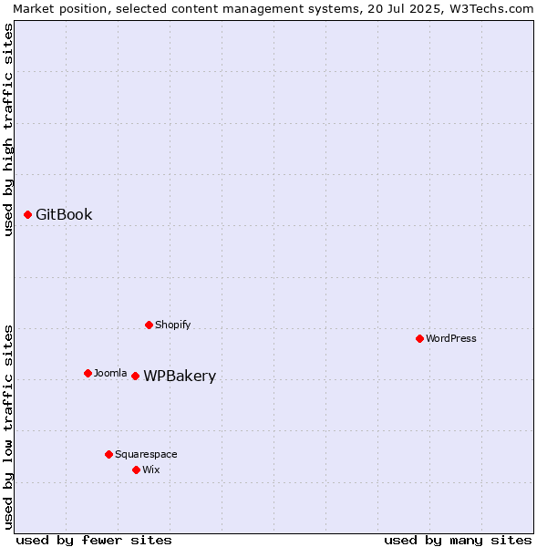 Market position of WPBakery vs. GitBook