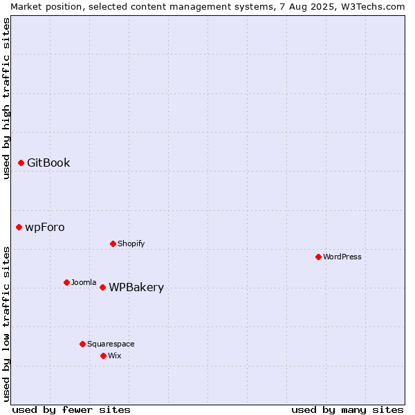 Market position of WPBakery vs. GitBook vs. wpForo