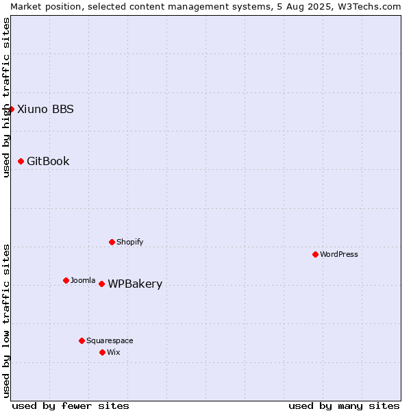 Market position of WPBakery vs. GitBook vs. Xiuno BBS