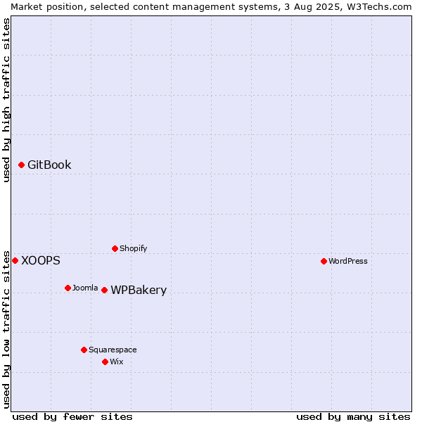 Market position of WPBakery vs. GitBook vs. XOOPS