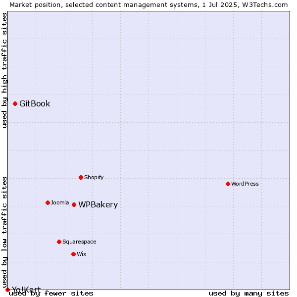 Market position of WPBakery vs. GitBook vs. Yo!Kart