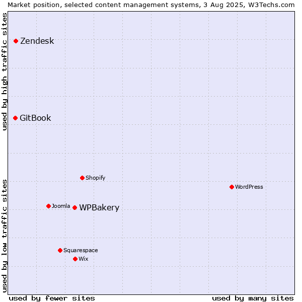 Market position of WPBakery vs. Zendesk vs. GitBook