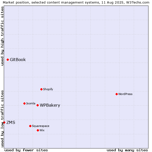 Market position of WPBakery vs. GitBook vs. ZMS