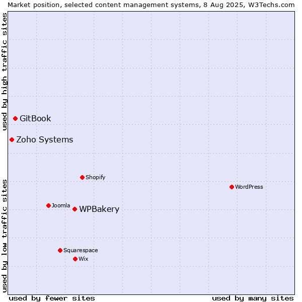 Market position of WPBakery vs. GitBook vs. Zoho Systems