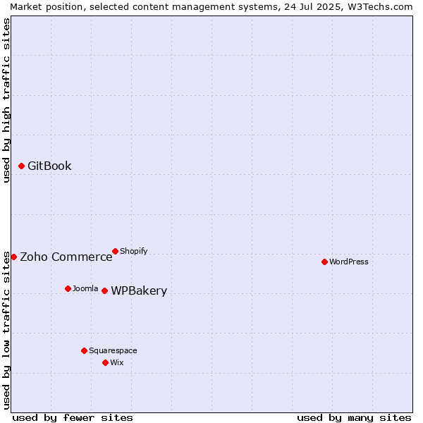 Market position of WPBakery vs. GitBook vs. Zoho Commerce