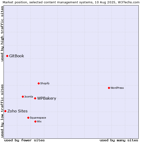 Market position of WPBakery vs. GitBook vs. Zoho Sites