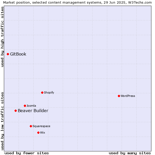 Market position of Beaver Builder vs. GitBook