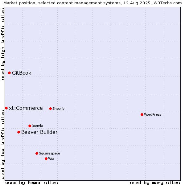 Market position of Beaver Builder vs. GitBook vs. xt:Commerce