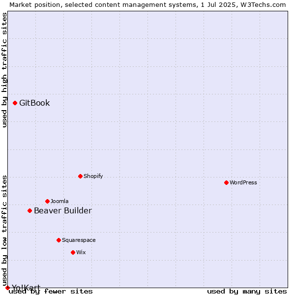 Market position of Beaver Builder vs. GitBook vs. Yo!Kart