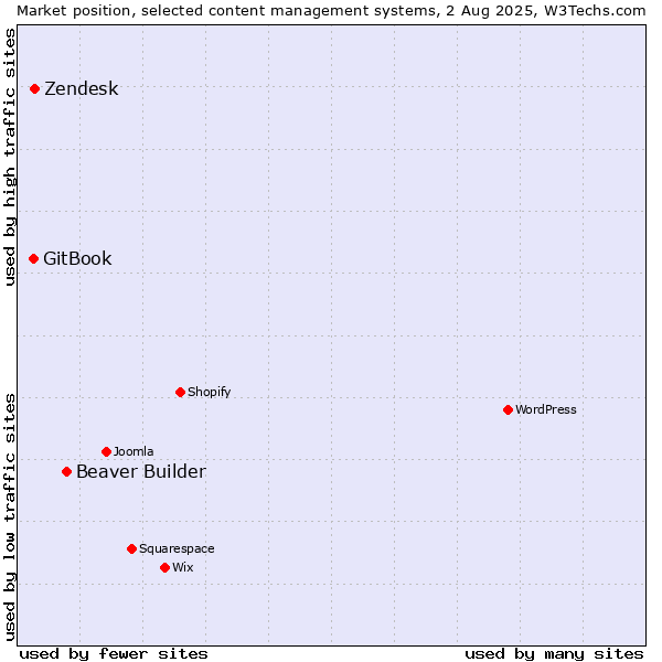 Market position of Beaver Builder vs. Zendesk vs. GitBook