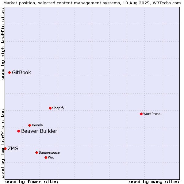 Market position of Beaver Builder vs. GitBook vs. ZMS