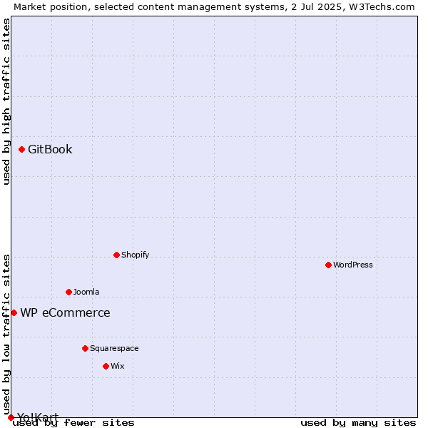 Market position of GitBook vs. WP eCommerce vs. Yo!Kart