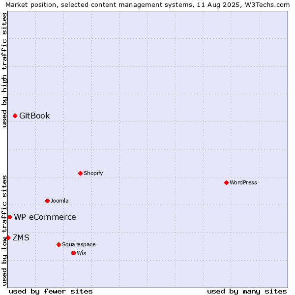 Market position of GitBook vs. WP eCommerce vs. ZMS