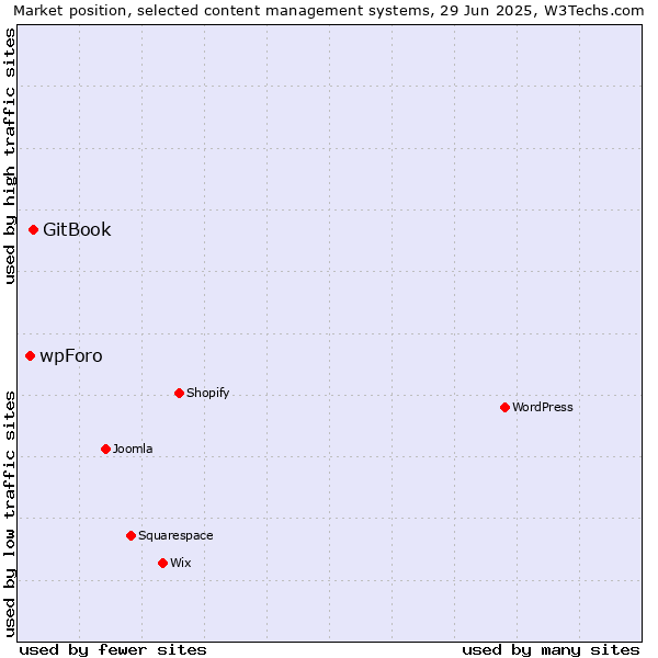 Market position of GitBook vs. wpForo