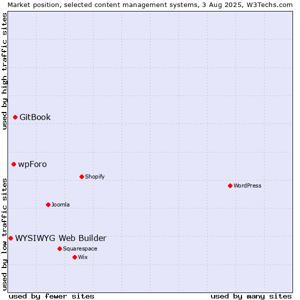 Market position of GitBook vs. wpForo vs. WYSIWYG Web Builder