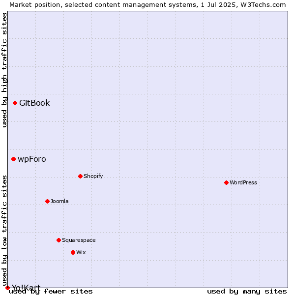 Market position of GitBook vs. wpForo vs. Yo!Kart
