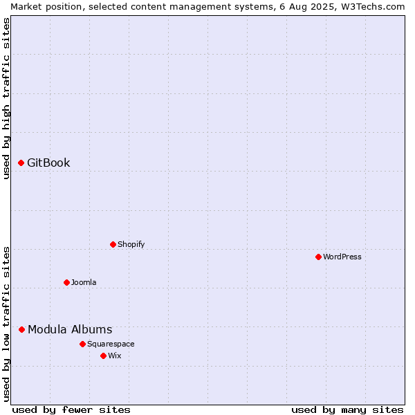 Market position of Modula Albums vs. GitBook