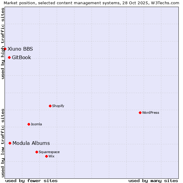 Market position of Modula Albums vs. GitBook vs. Xiuno BBS