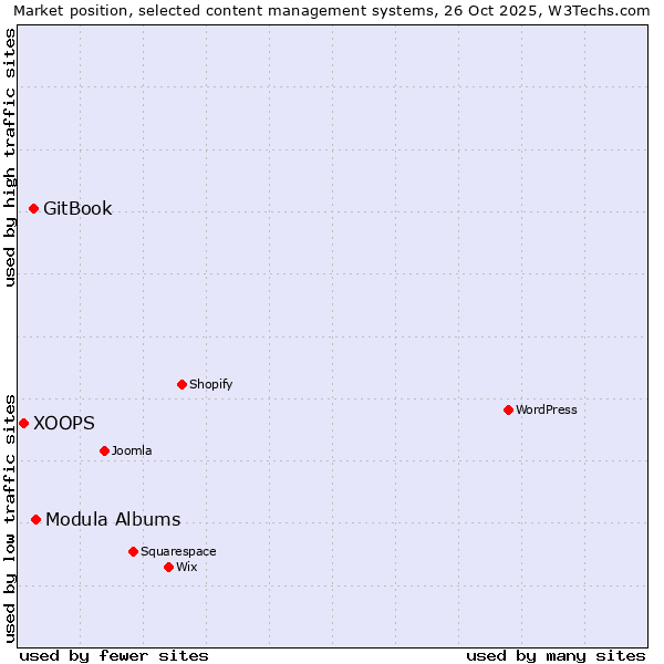 Market position of Modula Albums vs. GitBook vs. XOOPS