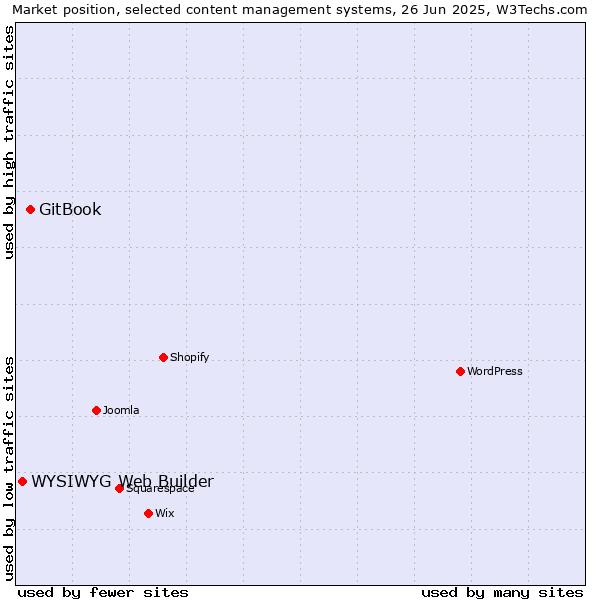Market position of GitBook vs. WYSIWYG Web Builder