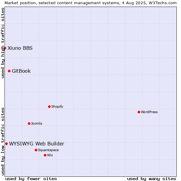 Market position of GitBook vs. WYSIWYG Web Builder vs. Xiuno BBS