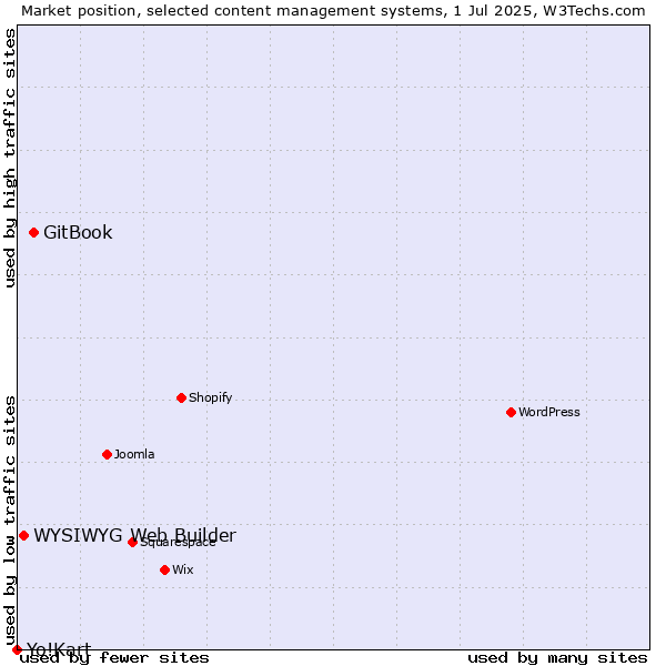 Market position of GitBook vs. WYSIWYG Web Builder vs. Yo!Kart