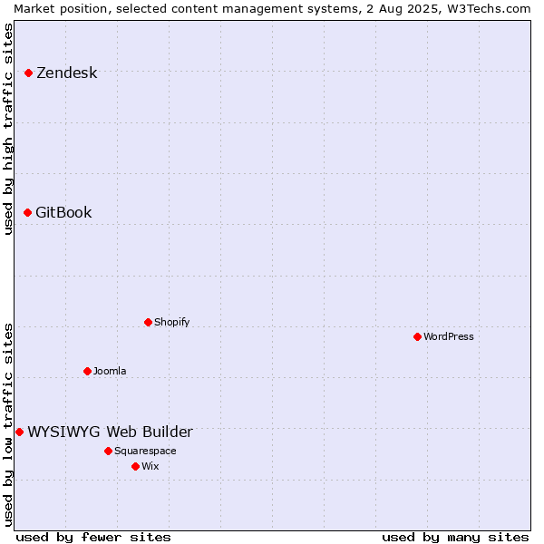 Market position of Zendesk vs. GitBook vs. WYSIWYG Web Builder