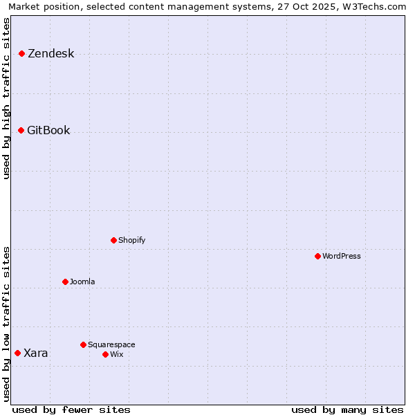 Market position of Zendesk vs. GitBook vs. Xara