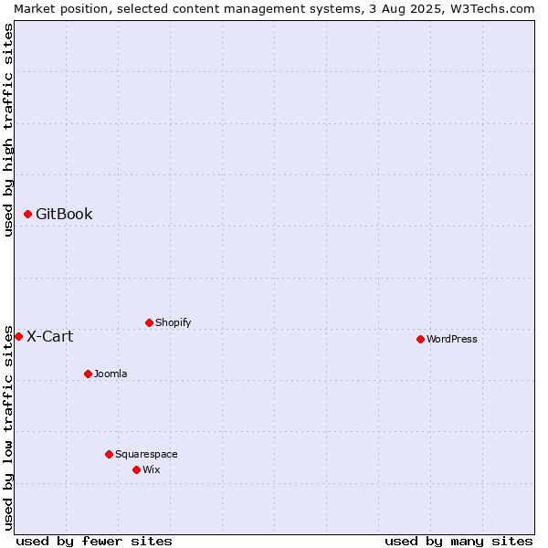 Market position of GitBook vs. X-Cart