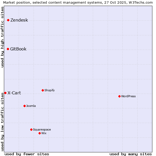 Market position of Zendesk vs. GitBook vs. X-Cart