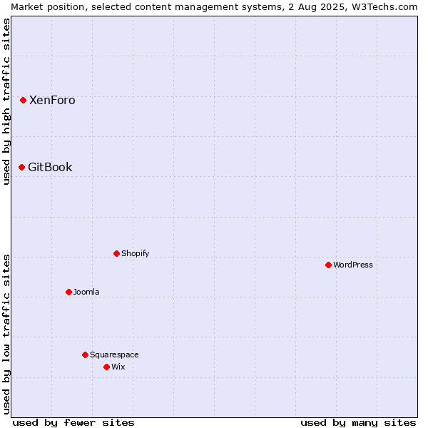 Market position of XenForo vs. GitBook