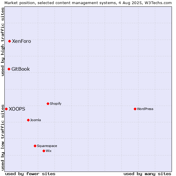 Market position of XenForo vs. GitBook vs. XOOPS