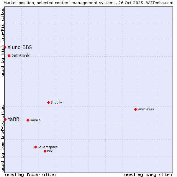 Market position of GitBook vs. YaBB vs. Xiuno BBS