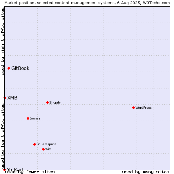 Market position of GitBook vs. XMB vs. Yo!Kart