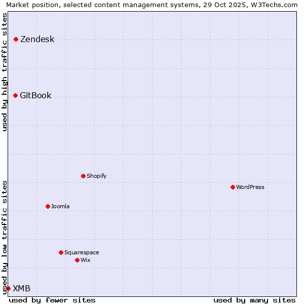 Market position of Zendesk vs. GitBook vs. XMB