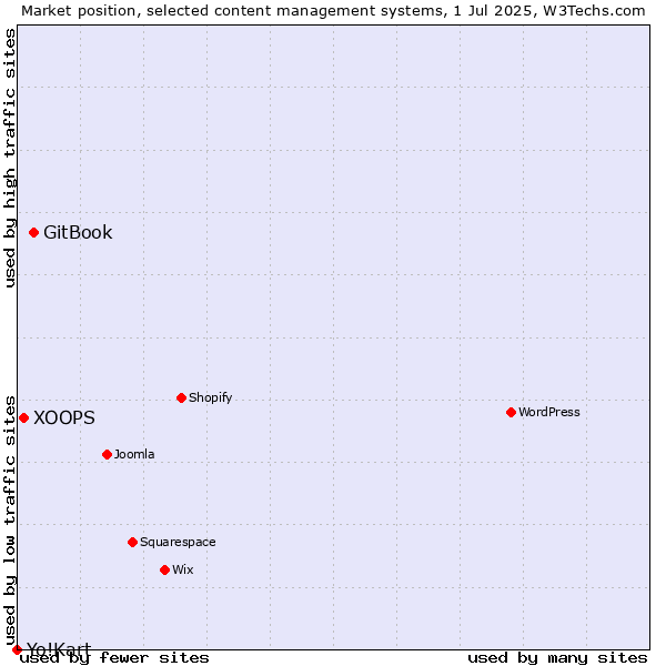 Market position of GitBook vs. XOOPS vs. Yo!Kart