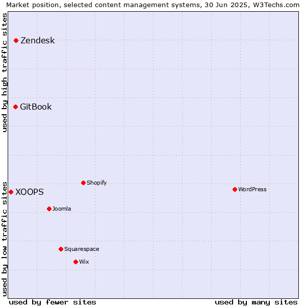 Market position of Zendesk vs. GitBook vs. XOOPS