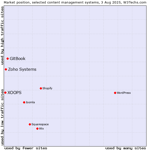 Market position of GitBook vs. Zoho Systems vs. XOOPS