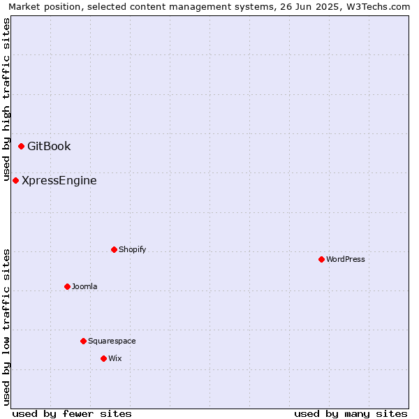 Market position of GitBook vs. XpressEngine