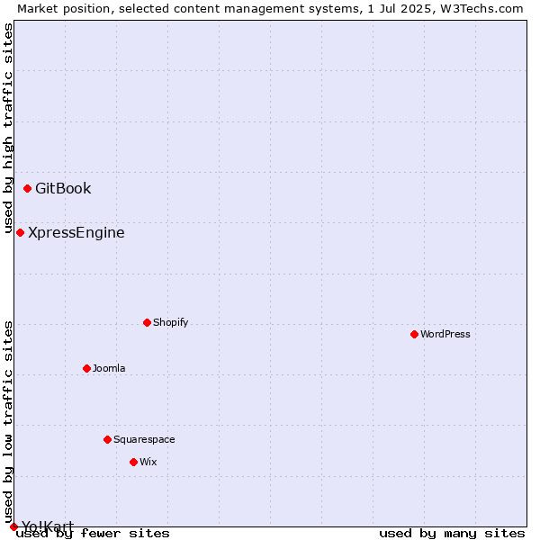 Market position of GitBook vs. XpressEngine vs. Yo!Kart
