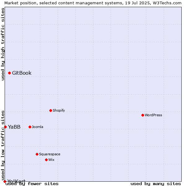 Market position of GitBook vs. YaBB vs. Yo!Kart