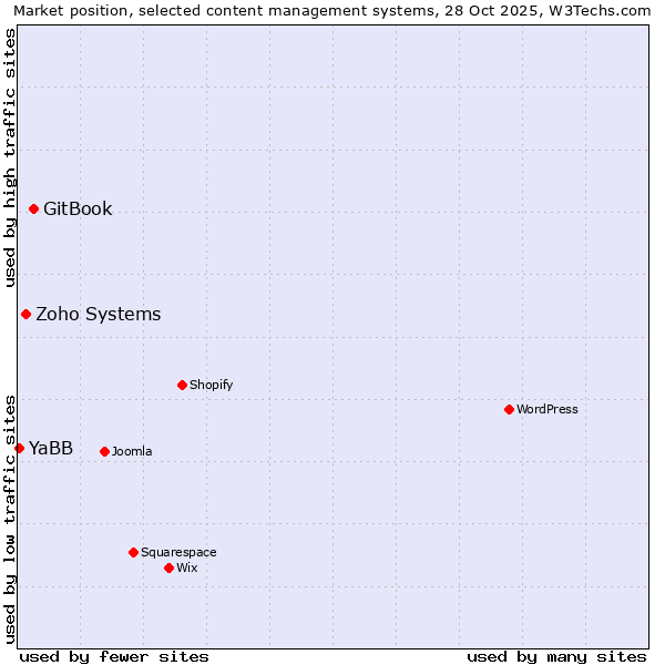 Market position of GitBook vs. Zoho Systems vs. YaBB