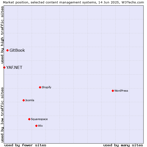 Market position of GitBook vs. YAF.NET