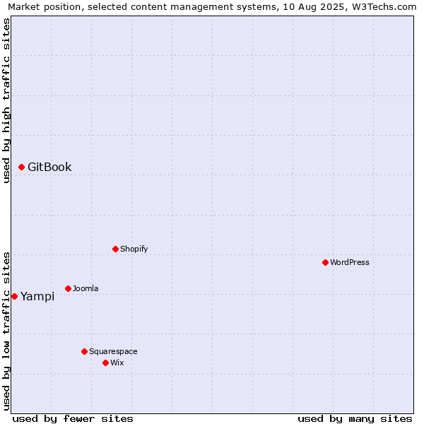 Market position of GitBook vs. Yampi