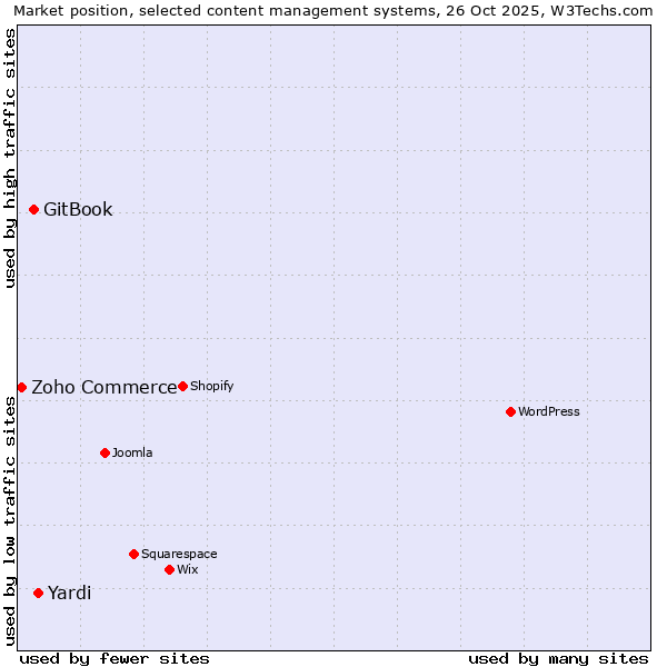 Market position of Yardi vs. GitBook vs. Zoho Commerce
