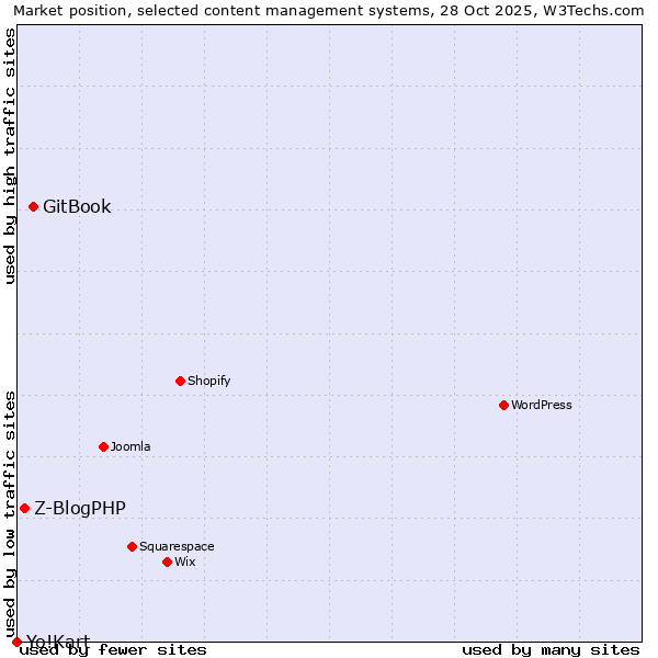 Market position of GitBook vs. Z-BlogPHP vs. Yo!Kart