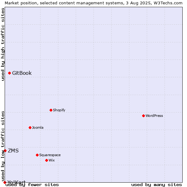 Market position of GitBook vs. ZMS vs. Yo!Kart
