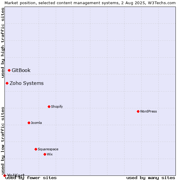 Market position of GitBook vs. Zoho Systems vs. Yo!Kart
